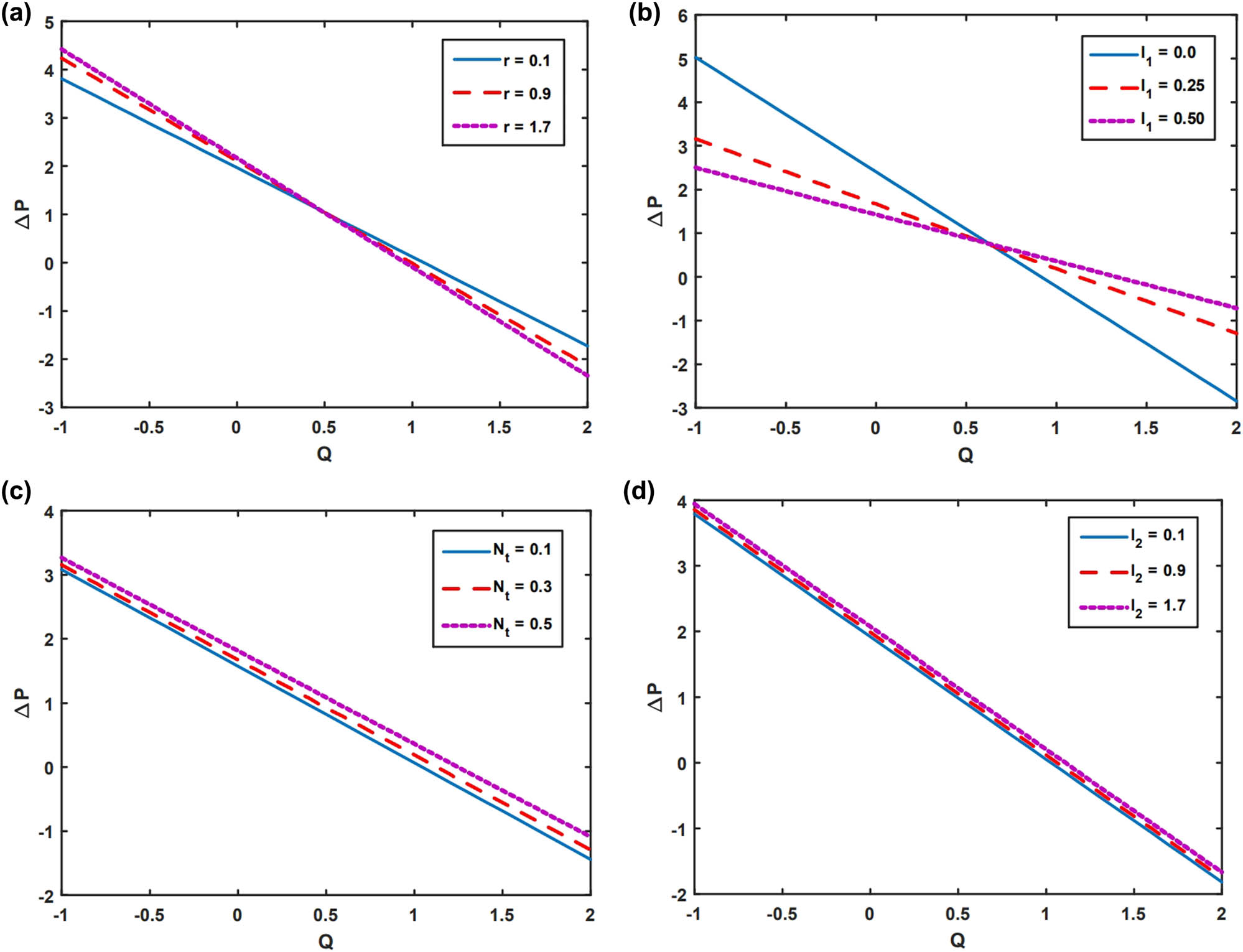 Figure 2 
               Behaviour of Pressure rise on r, l
                  1, N
                  t, and l
                  2.
            