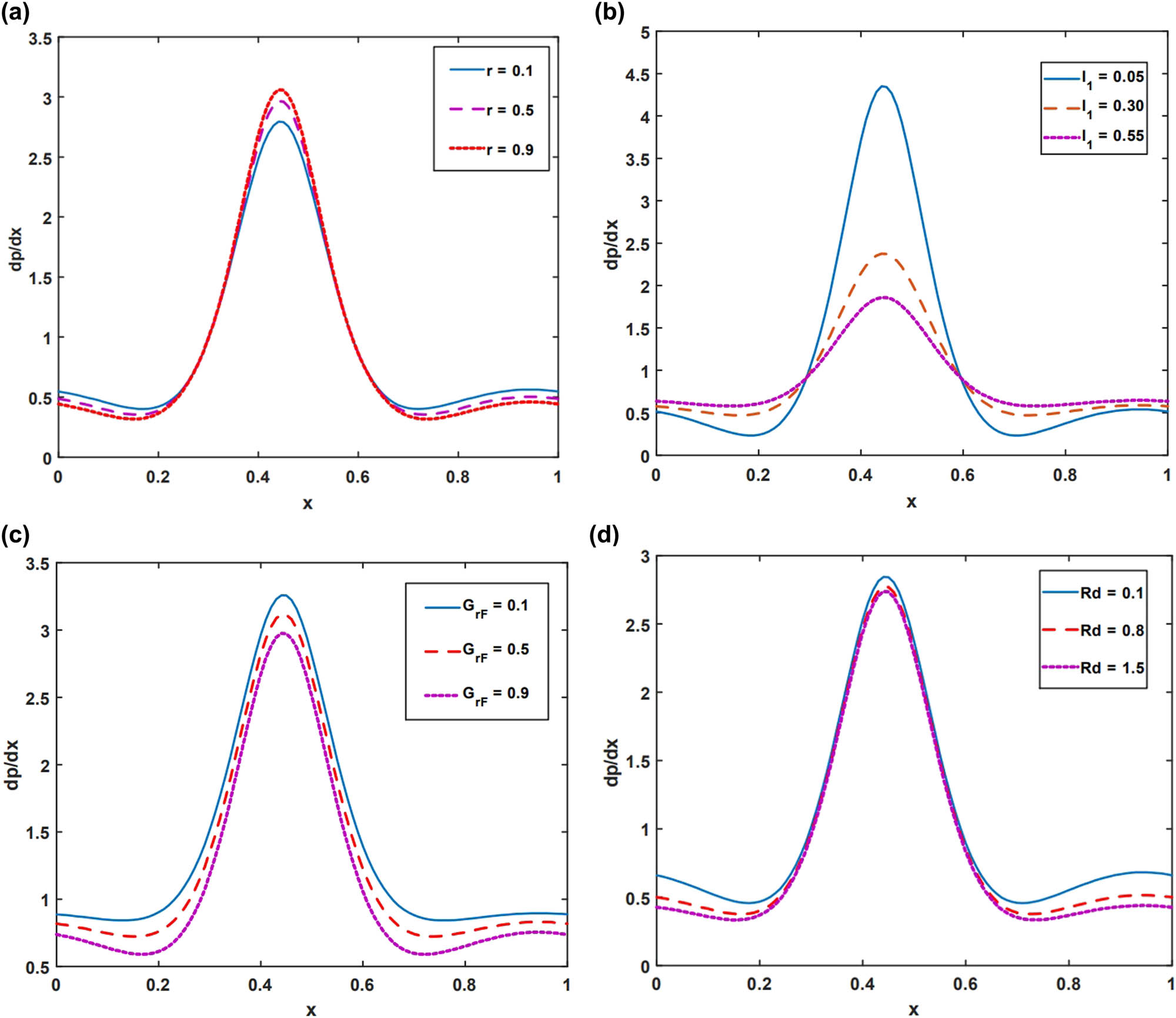 Figure 3 
               Pressure gradient impact on r, l
                  1, G
                  rF, and Rd.
            