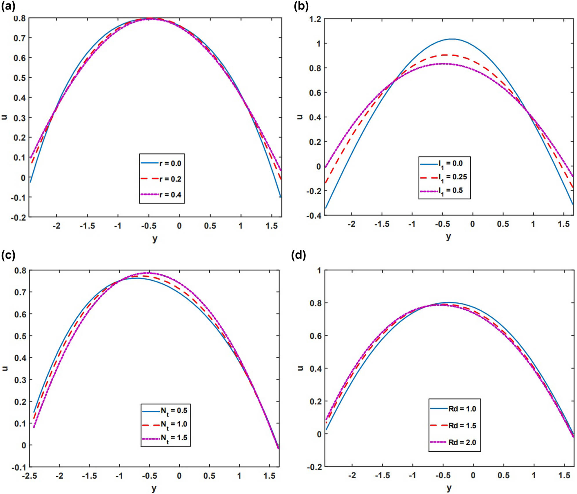 Figure 4 
               Behaviour of velocity profile on r, l
                  1, N
                  t and Rd.
            