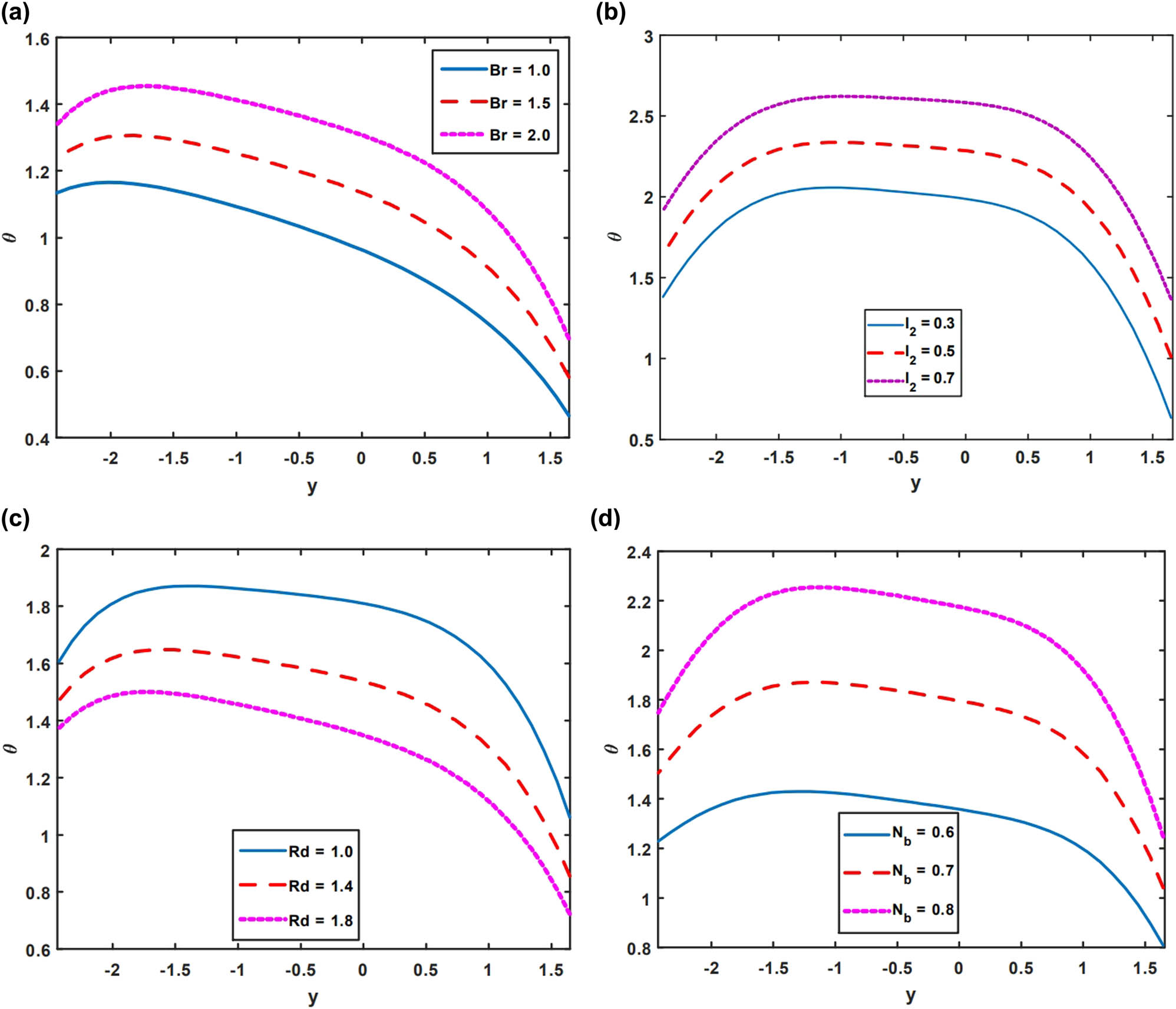 Figure 5 
               Behaviour of temperature profile on impact on Br, l
                  2, Rd and N
                  b .
            
