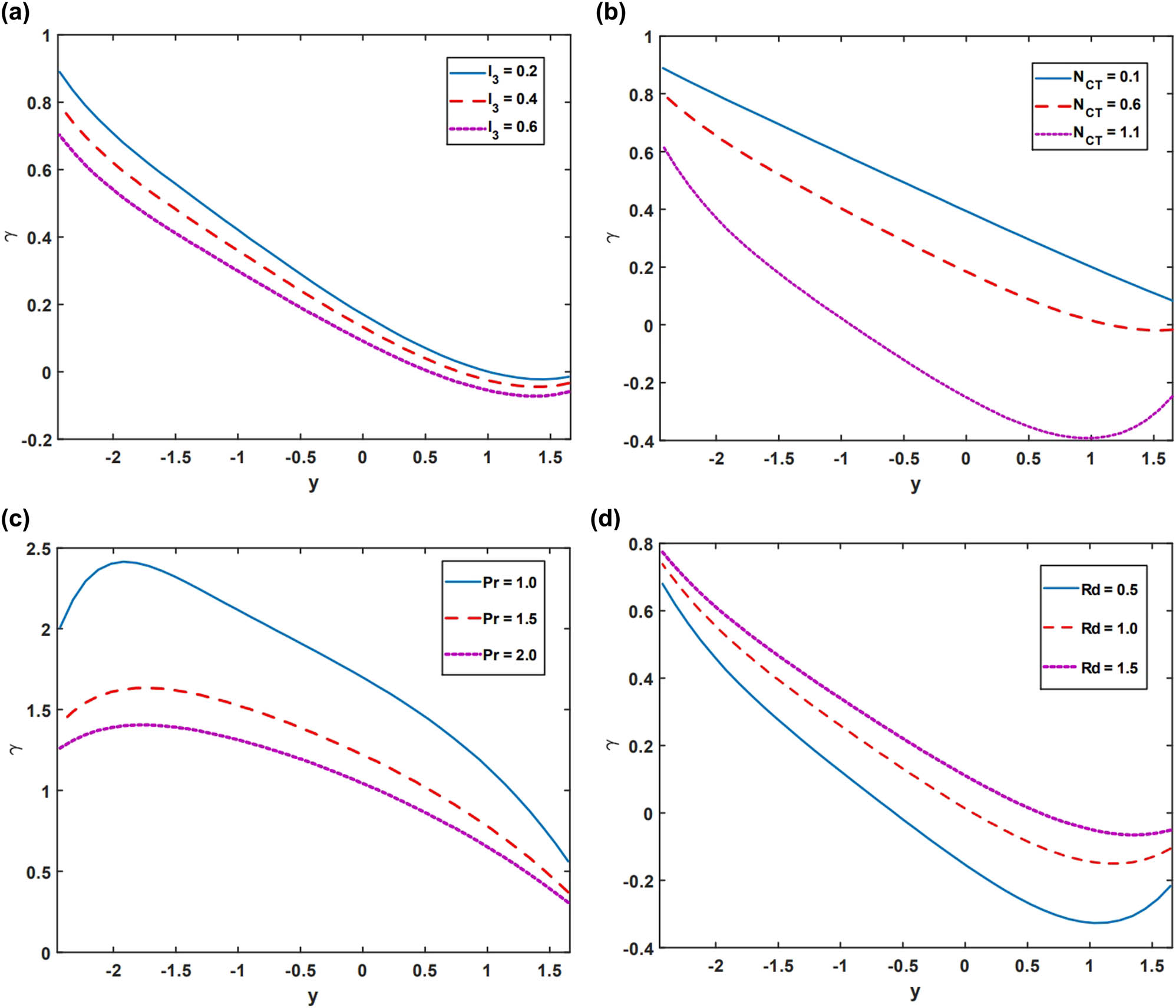 Figure 6 
               Behaviour of solutal concentration impact on l
                  3, N
                  CT, Pr, and Rd.
            