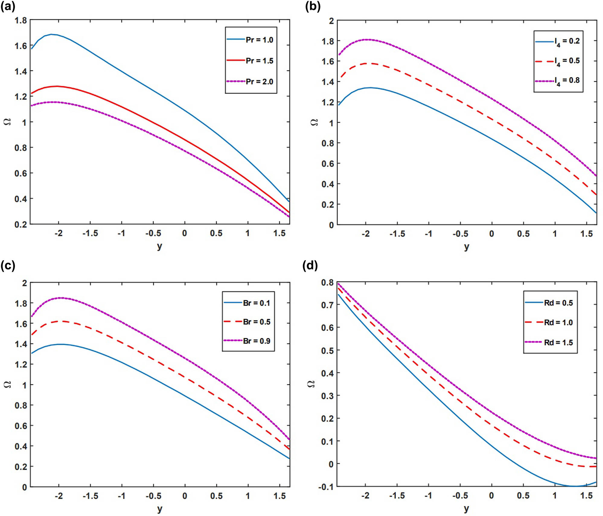 Figure 7 
               Behaviour of nanoparticle volume fraction on Pr, l
                  4, Br, and Rd.
            