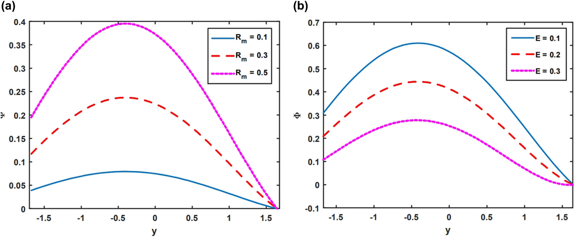 Figure 8 
               Behaviour of magnetic force function on R
                  m and E.
            