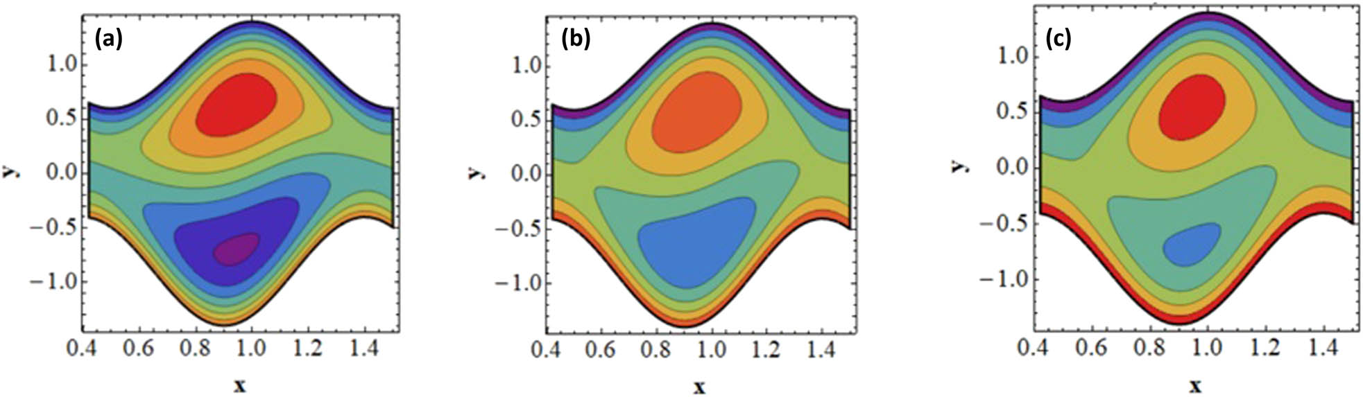 Figure 9 
                  Impact of velocity slip parameter (l
                     1)  on streamlines. (a) l
                     1 = 0.0; (b) l
                     1 = 0.1 and (c) l
                     1 = 0.2.
               