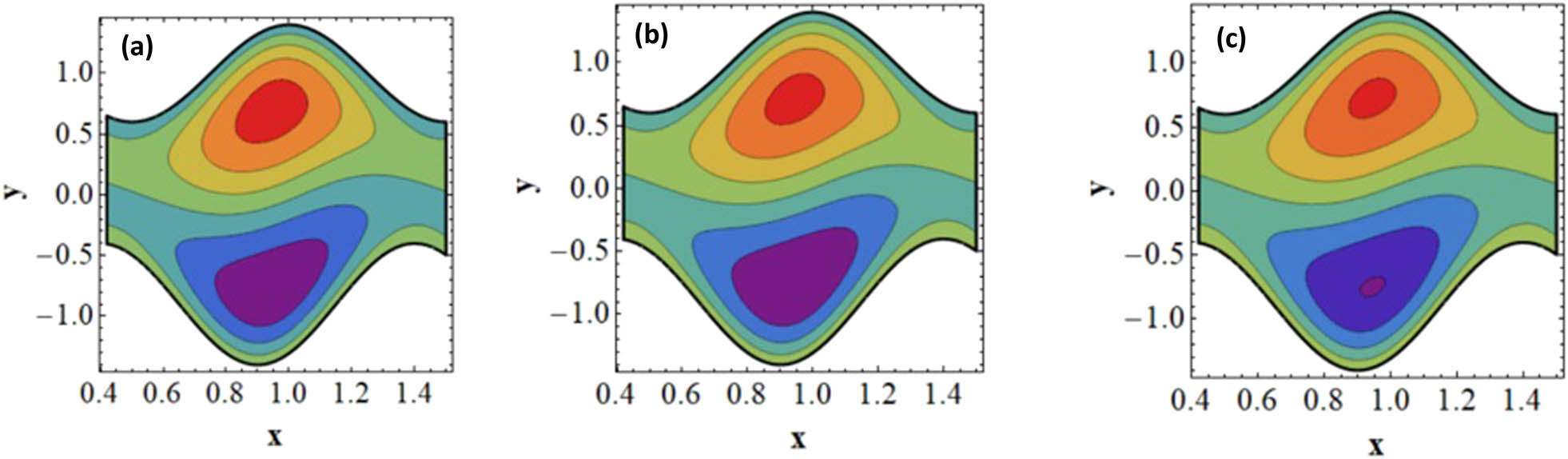 Figure 10 
                  Impact of thermal slip parameter (l
                     2) on streamlines. (a) l
                     2 = 0.0; (b) l
                     2 = 0.4 and (c) l
                     2 = 0.8.
               