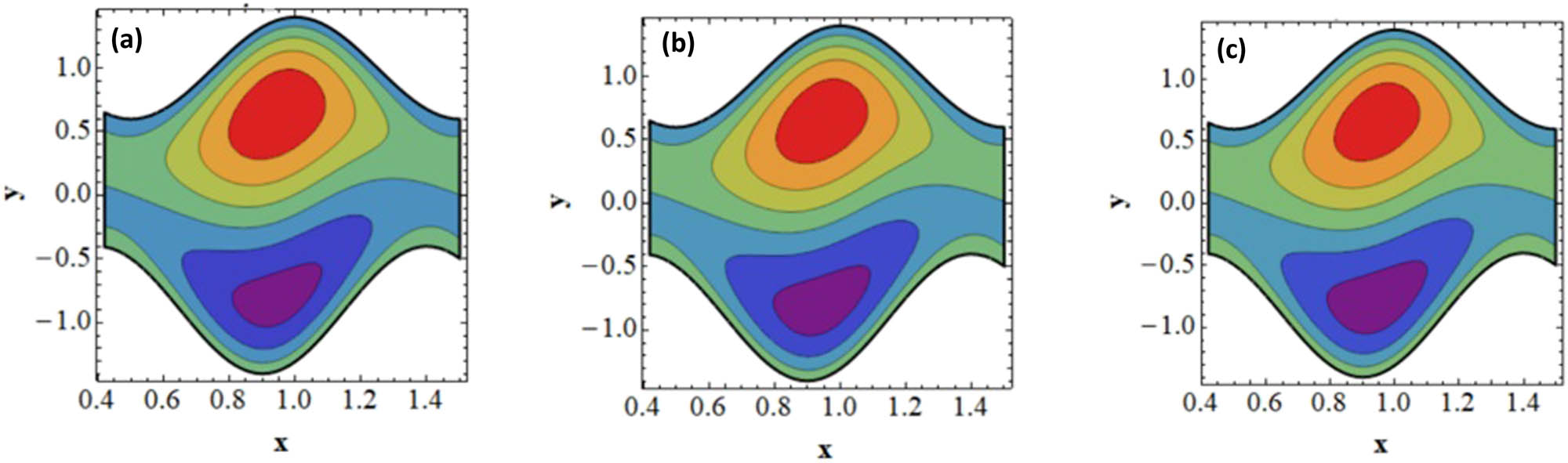 Figure 11 
                  Impact of concentration slip parameter (l
                     3) on streamlines. (a) l
                     3 = 0.0; (b) l
                     3 = 0.2 and (c) l
                     3 = 0.4.
               
