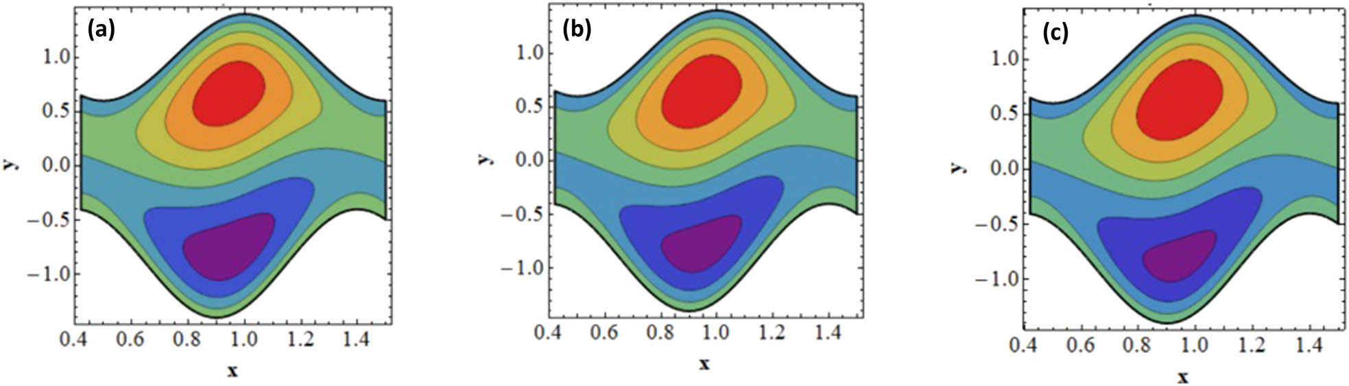 Figure 12 
                  Impact of nanoparticle slip parameter (l
                     4) on streamlines. (a) l
                     4 = 0.0; (b) l
                     4 = 0.4 and (c) l
                     4 = 0.8.
               