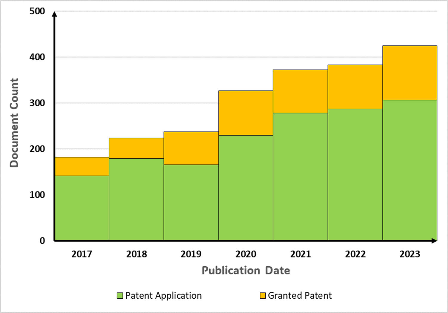 Figure 6
Shows the simplified patent search done using Lens.org with the keywords “functionalized nanocellulose” and “modified nanocellulose.”