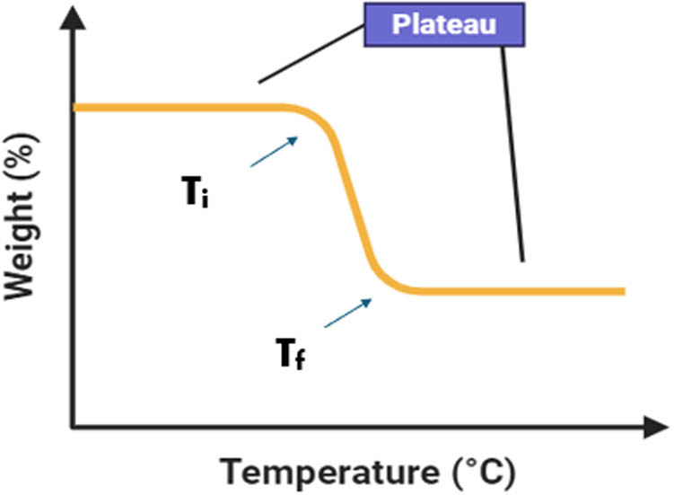 Figure 7
The basic thermogravimetry curve with initial decomposition temperature (T
i) and final decomposition temperature (T
f).