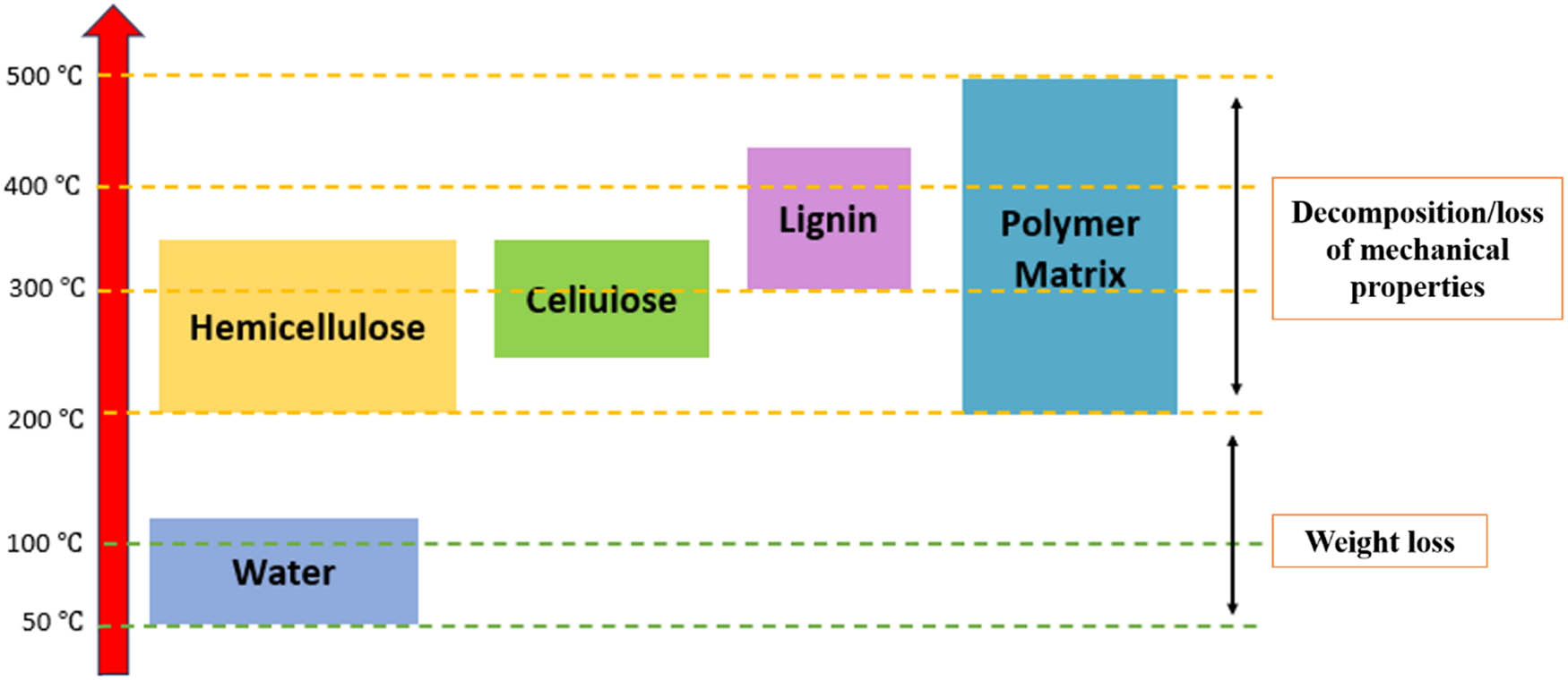 Figure 8 
               The degradation step of plant-based nanocellulose reinforced polymer composite. Reproduced from ref. [46].
            