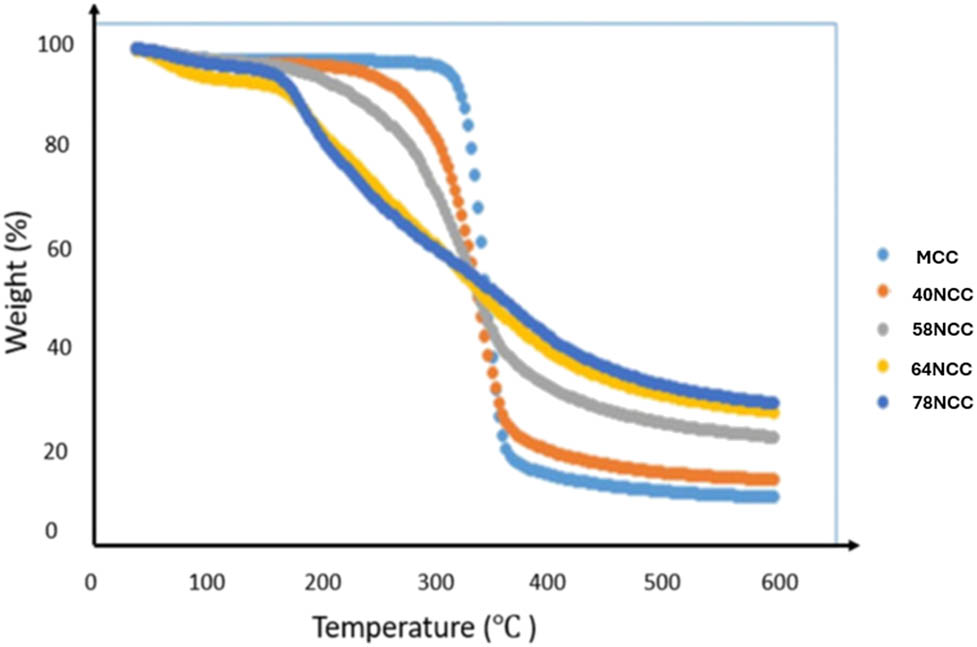 Figure 10 
                  TGA results of nanocellulose with various concentrations of H2SO4: microcrystalline cellulose (MCC), 40NCC (nanocellulose with 40%), 58NCC (nanocellulose with 58%), 64NCC (nanocellulose with 64%), and 78NCC (nanocellulose with 78%). Reproduced from ref. [28].
               