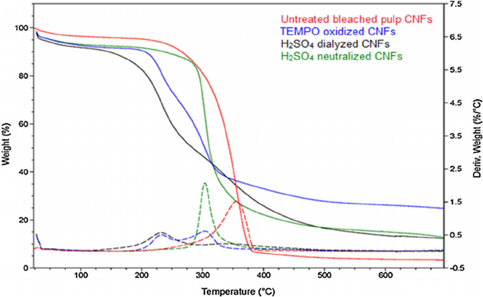 Figure 14 
                  The thermal stability of H2SO4 dialyzed and neutralized CNF. Reproduced from ref. [56].
               