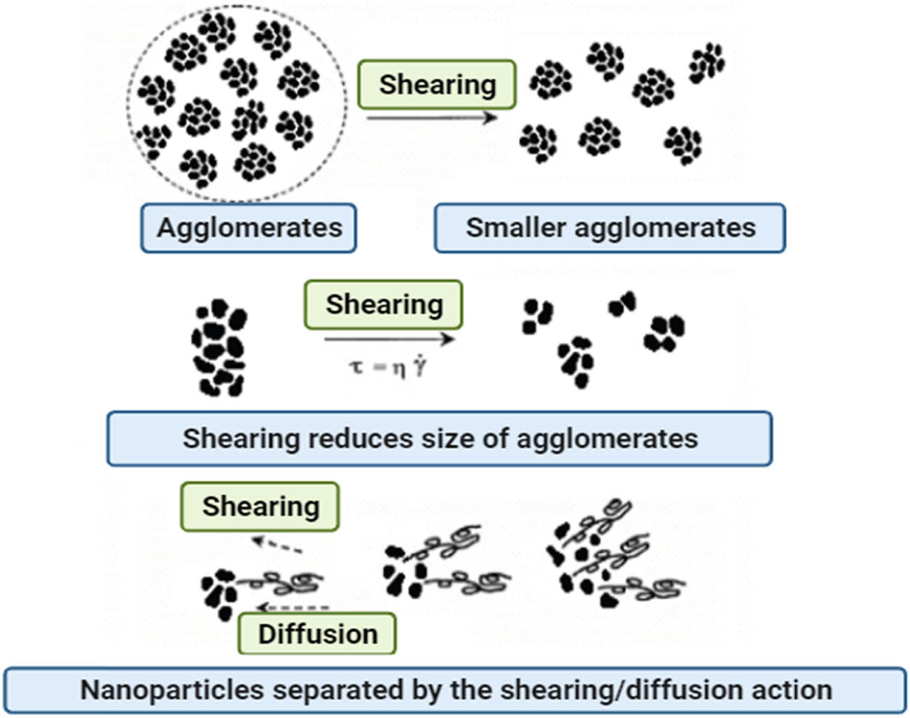Figure 18 
                  The effect of shearing on the dispersion of the nanocellulose in polymer by melt blending. Reproduced from Ref. [73].
               
