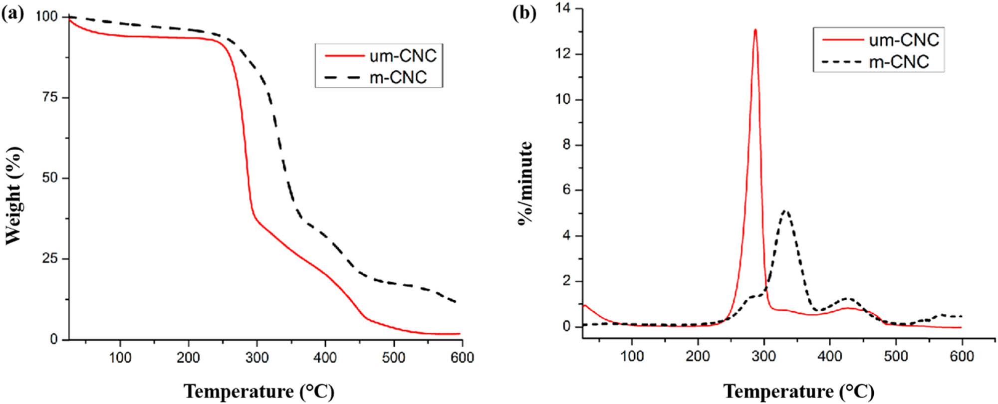 Figure 21 
                  The (a) TGA curve and (b) DTG curve depict the thermal properties of unmodified CNC (um-CNC) and modified CNC (m-CNC). Reproduced from ref. [88].
               