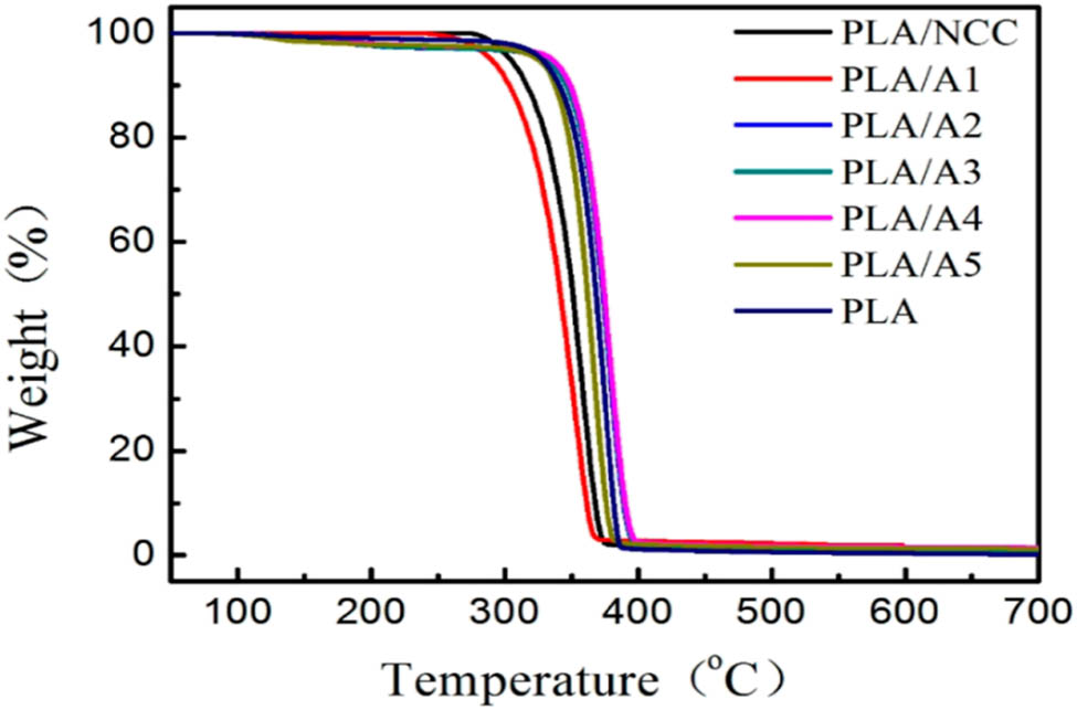 Figure 23 
                  The thermal stability of different ratios of NCC to HAP was 50/50 (A1), 40/60 (A2), 30/70 (A3), 20/80 (A4), and 10/90 (A5) in PLA matrix. Reproduced from Ref. [100].
               
