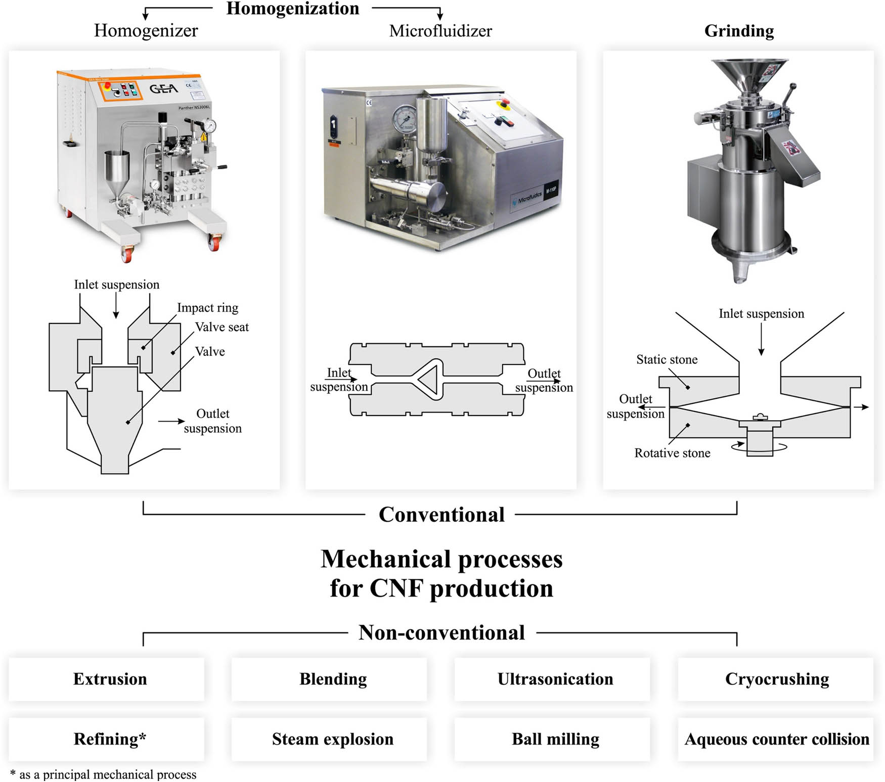 Figure 2 
                  Mechanical processes for CNFs production. Reproduced with permission from ref. [45].
               
