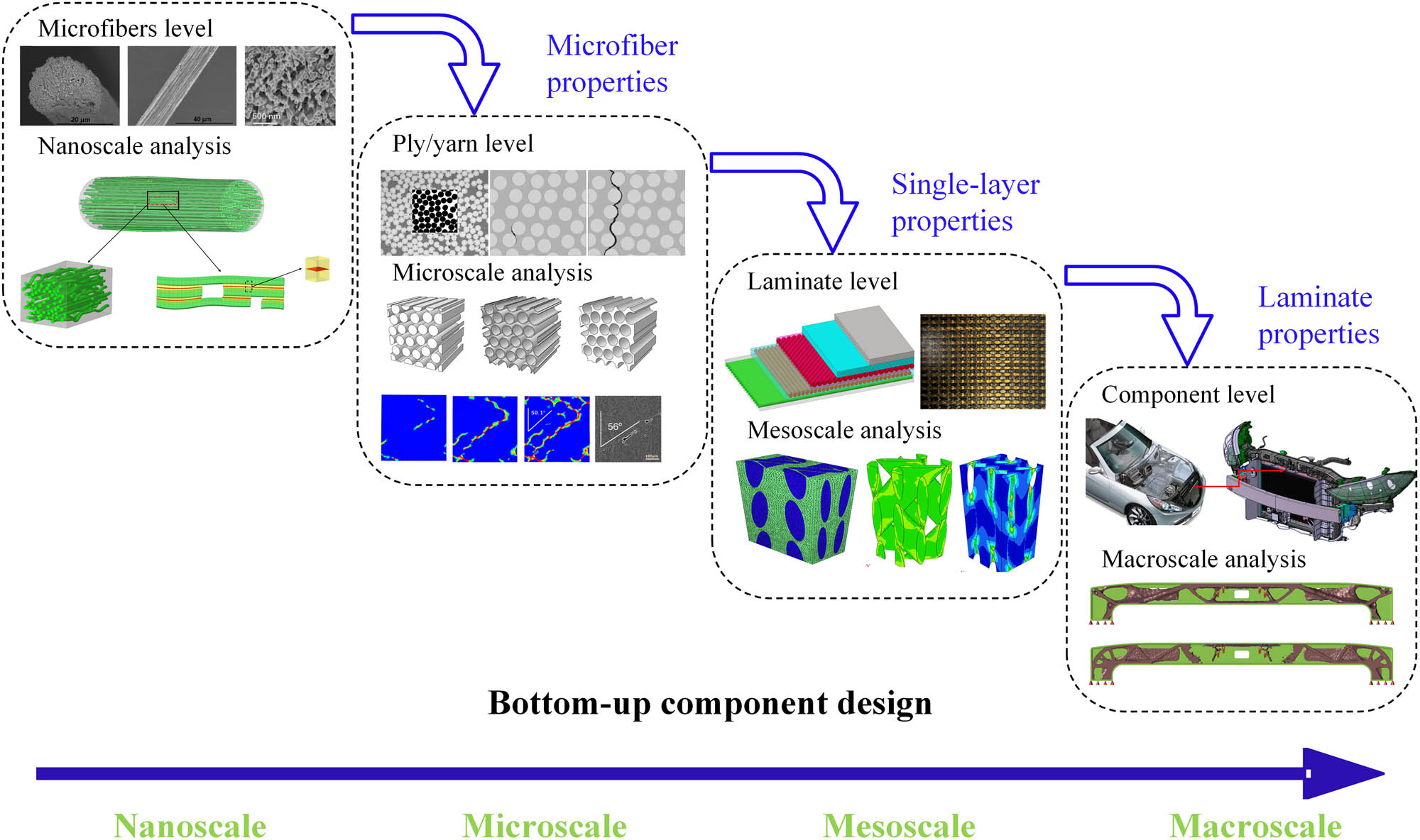 Figure 10 
                  The bottom-up multiscale modeling strategy of nanocellulose assembled continuous microfiber-based automotive structures.
               