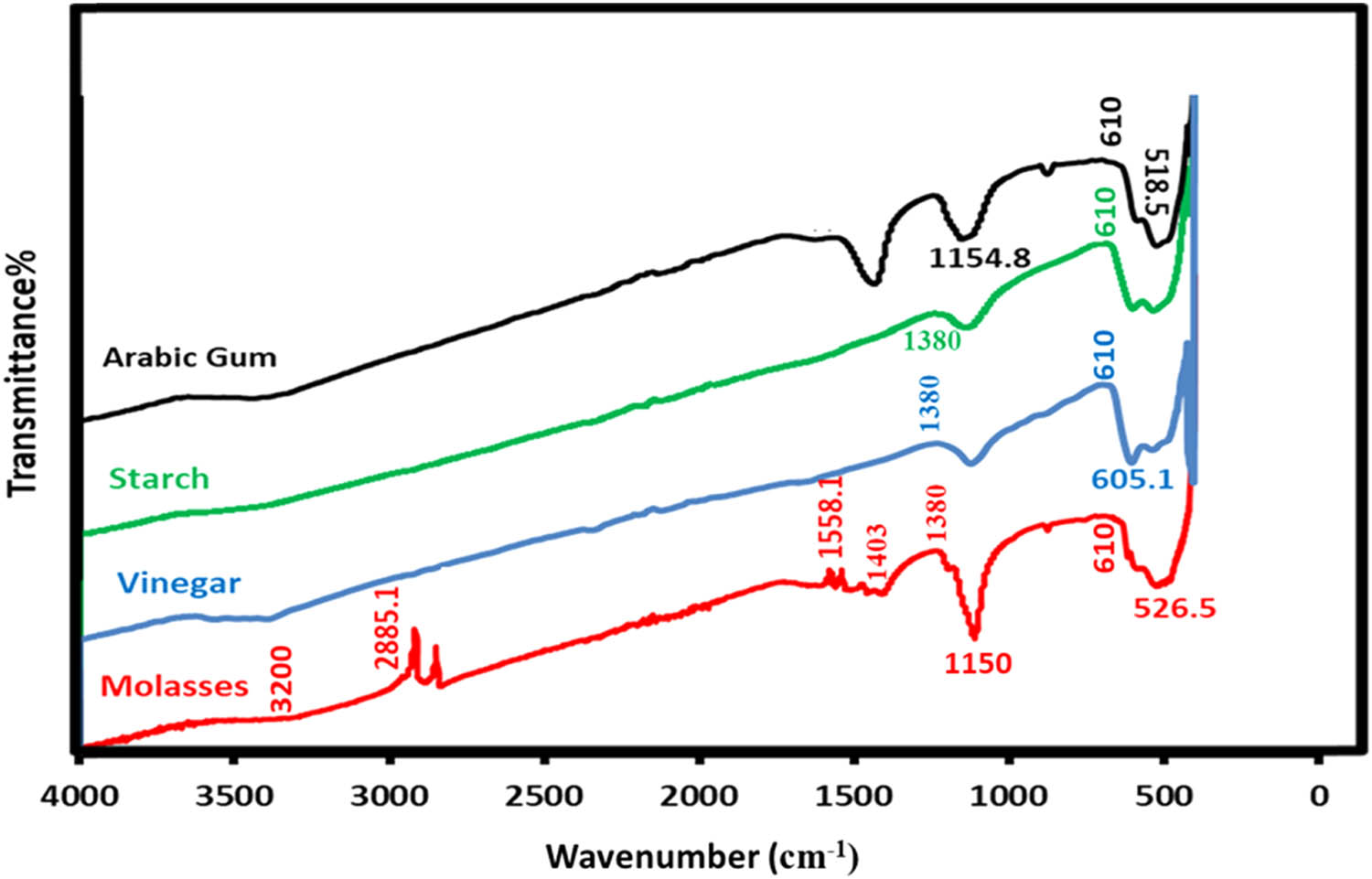Figure 2
FTIR spectra of the samples at different reduction agent.