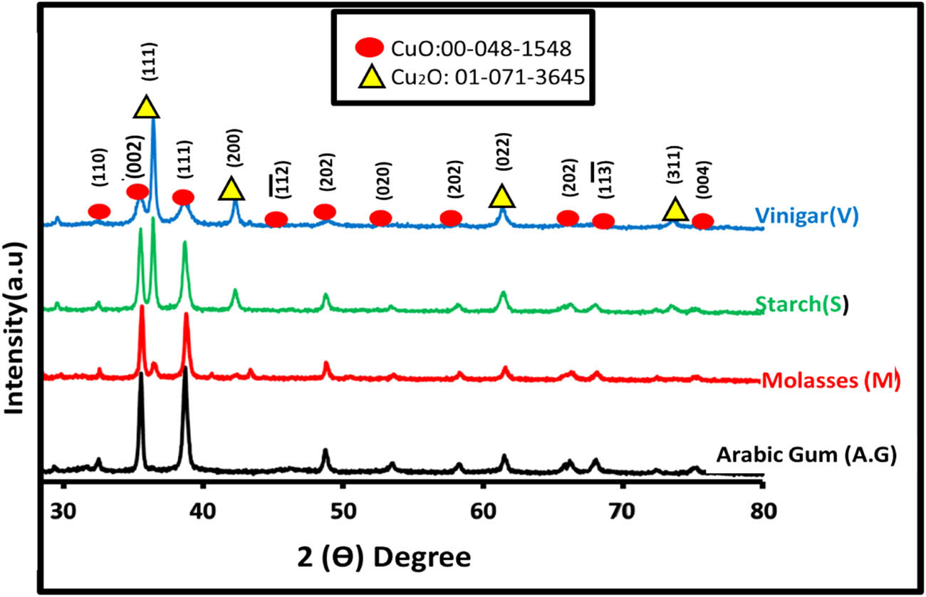 Figure 3
XRD patterns of synthesised copper oxide with different reduction agent.