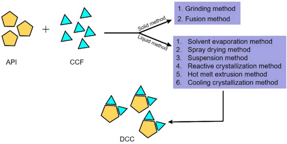 Figure 2
Schematic diagram of the preparation of drug co-crystals (DCC).