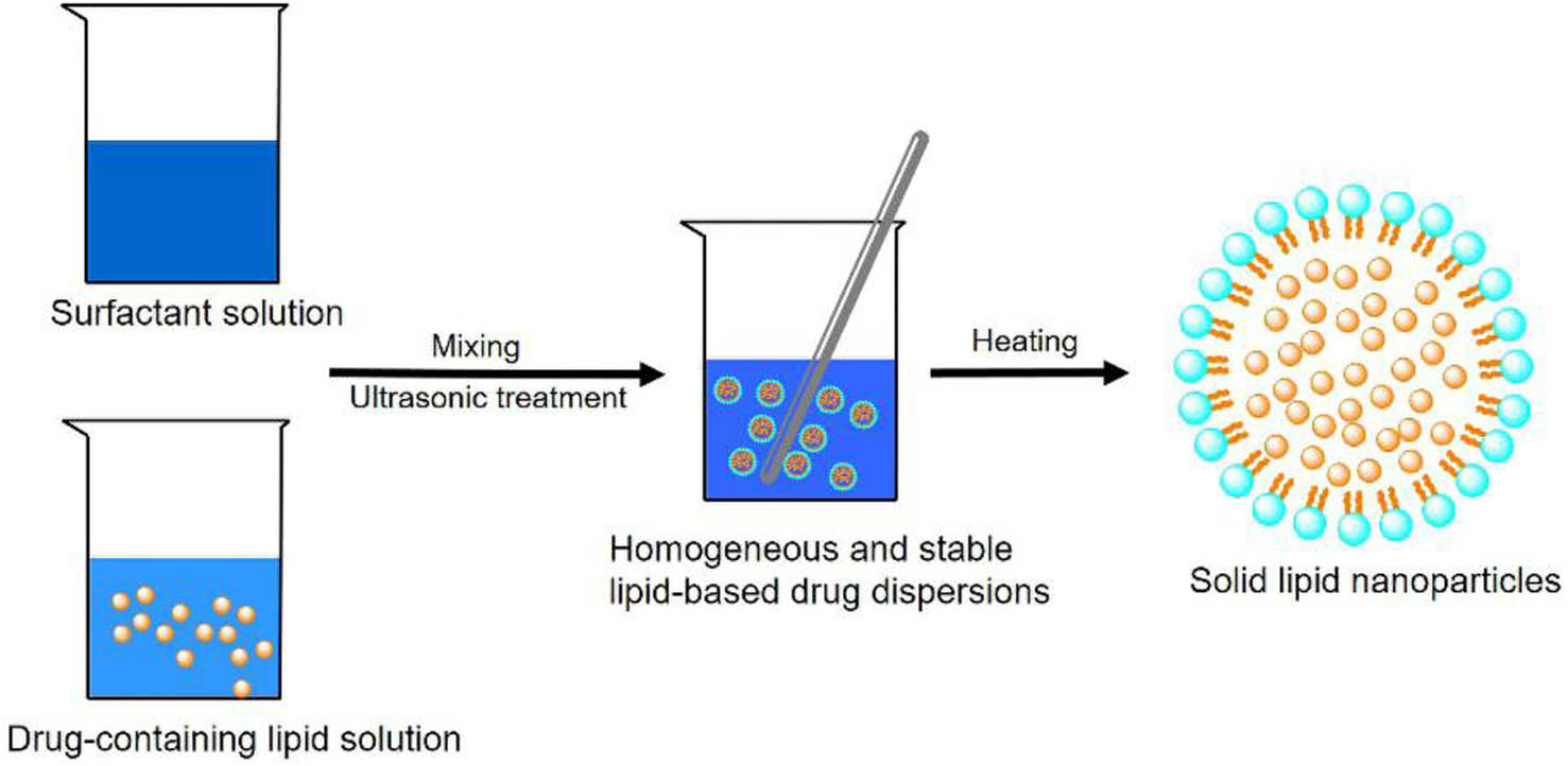 Figure 5
Schematic diagram of the preparation of SLNs by phacoemulsification.