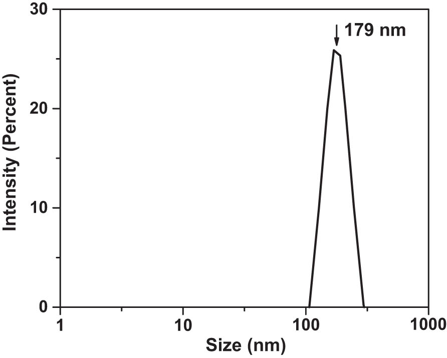 Figure 3 
                  Size distribution of the NPs dispersed in diglyme. Concentration was ∼4 mg of solids per ∼3 mL liquids. The nanocolloid was filtered with a 1.0 μm filter.
               