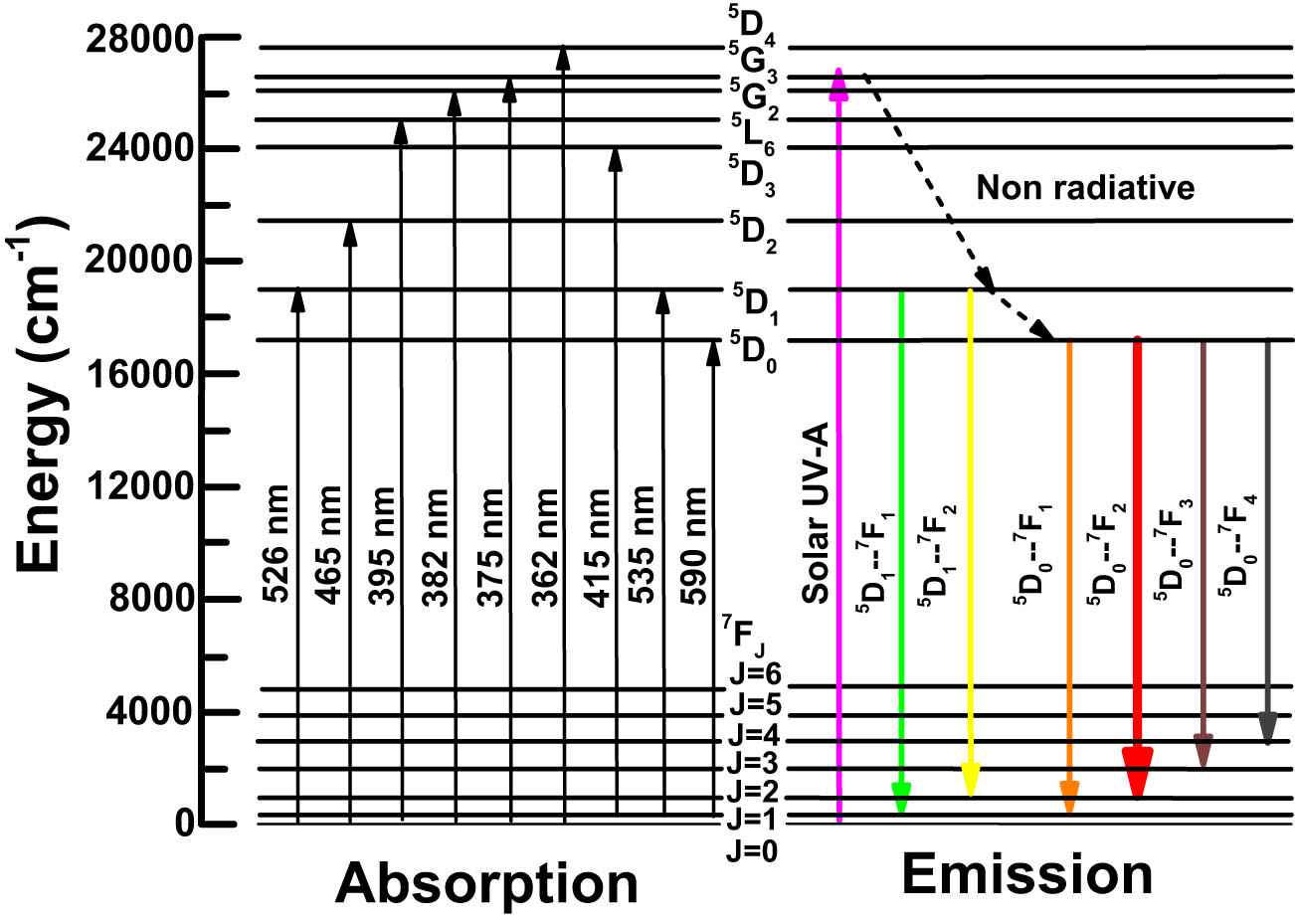 Figure 4 
                  Energy level diagram of an Eu3+ ion [21].
               