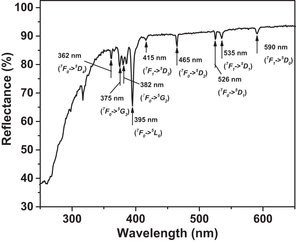 Figure 5 
                  Diffuse reflectance spectrum of NaY0.4F4: 
                        
                           
                           
                              
                                 
                                    Eu
                                 
                                 
                                    0.6
                                 
                                 
                                    3
                                    +
                                 
                              
                           
                           {\text{Eu}}_{0.6}^{3+}
                        
                      powder.
               