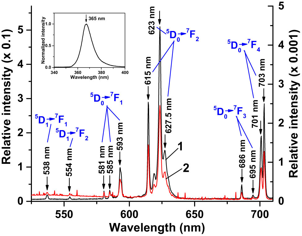 Figure 6 
                  PL spectrum of (1) NaY0.4F4: 
                        
                           
                           
                              
                                 
                                    Eu
                                 
                                 
                                    0.6
                                 
                                 
                                    3
                                    +
                                 
                              
                           
                           {\text{Eu}}_{0.6}^{3+}
                        
                      powder sample and (2) the SCL over an SHJ cell illuminated by the 365 nm UV LED M365FP1 (13.7 mW/cm2 irradiance). The left vertical axis corresponds to plot 1 and the right to plot 2. The relative PL intensities of both spectra were computed by dividing actual intensities by the peak intensity of the incident UV radiation. The insert presents the normalized spectrum of the incident radiation from the UV LED. The spectrum of the UV LED simulated the UV-A spectral component of sun radiation.
               