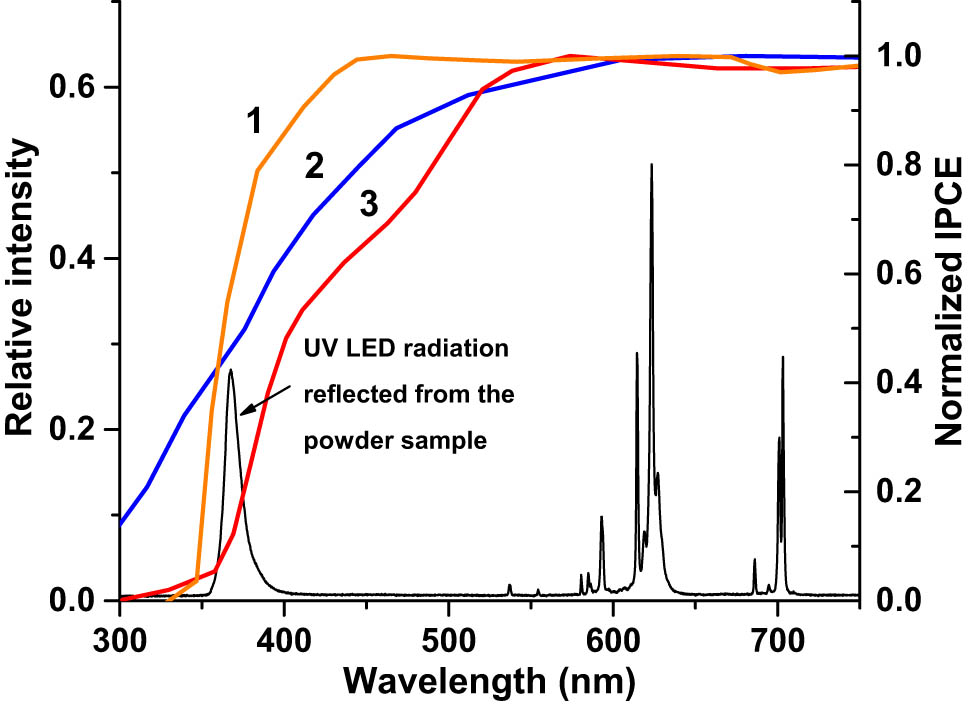 Figure 7 
                  PL spectrum of NaY0.4F4: 
                        
                           
                           
                              
                                 
                                    Eu
                                 
                                 
                                    0.6
                                 
                                 
                                    3
                                    +
                                 
                              
                           
                           {\text{Eu}}_{0.6}^{3+}
                        
                      powder in Figure 6 presented together with the spectral peak of the pumping UV LED radiation reflected from the powder sample. Also shown are the normalized IPCE spectra of (1) IMM [23], (2) SHJ [24], and (3) CIGS [25] solar cells used in this study.
               
