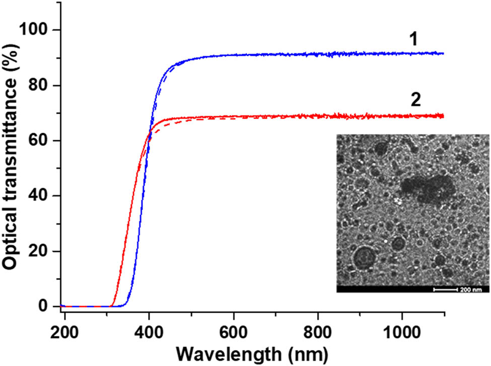 Figure 9 
                  Typical optical transmittance spectrum of (1) the coating made of pure CORIN (thickness = 15 ± 6.4 μm) and (2) SCL (thickness = 17.1 ± 5.9 μm) on a 158 μm thick microscope cover glass. Dashed lines show the transmittance after exposure to UV radiation in vacuum for 1,600 ESH. The insert is the high-resolution SEM image of the SCL coating taken with a JEOL SEM instrument. Dark dots are the NPs.
               