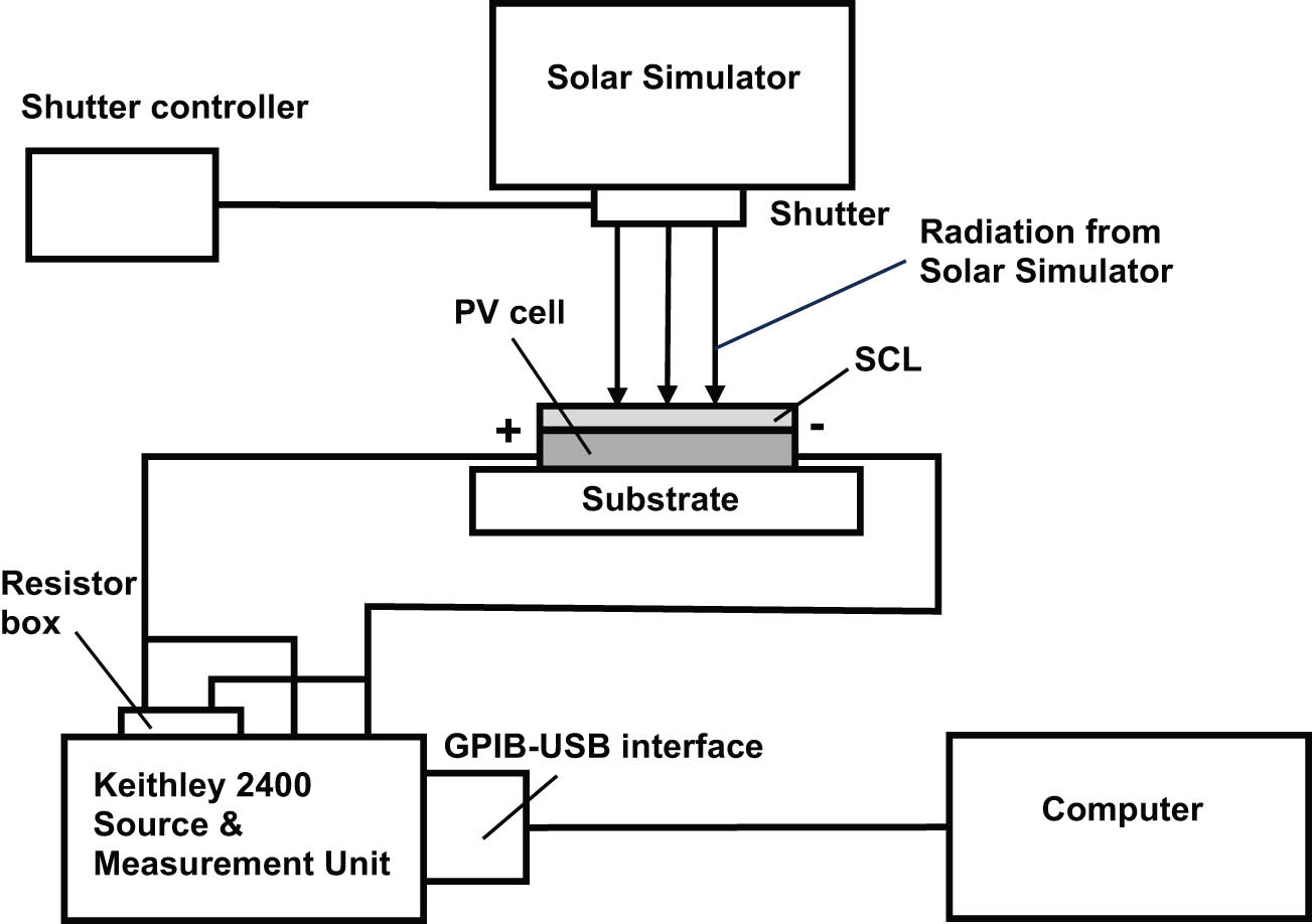 Figure 10 
                  Schematic of the experimental setup for testing SCL prototypes deposited on PV cells.
               