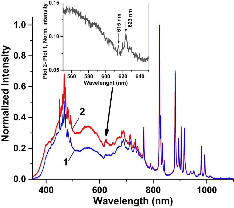 Figure 11 
                  Normalized (to the highest peak at 824 nm) spectrum of the radiation of the solar simulator (AM0 filter) reflected from (1) SHJ cell coated with two layers of CORIN and (2) SHJ cell coated with one layer of CORIN and SCL on the top. Zoom-in insert shows the difference between graphs 2 and 1 in the spectral region 550–650 nm where the PL peaks at 615 and 623 nm attributed to the SCL are visible.
               