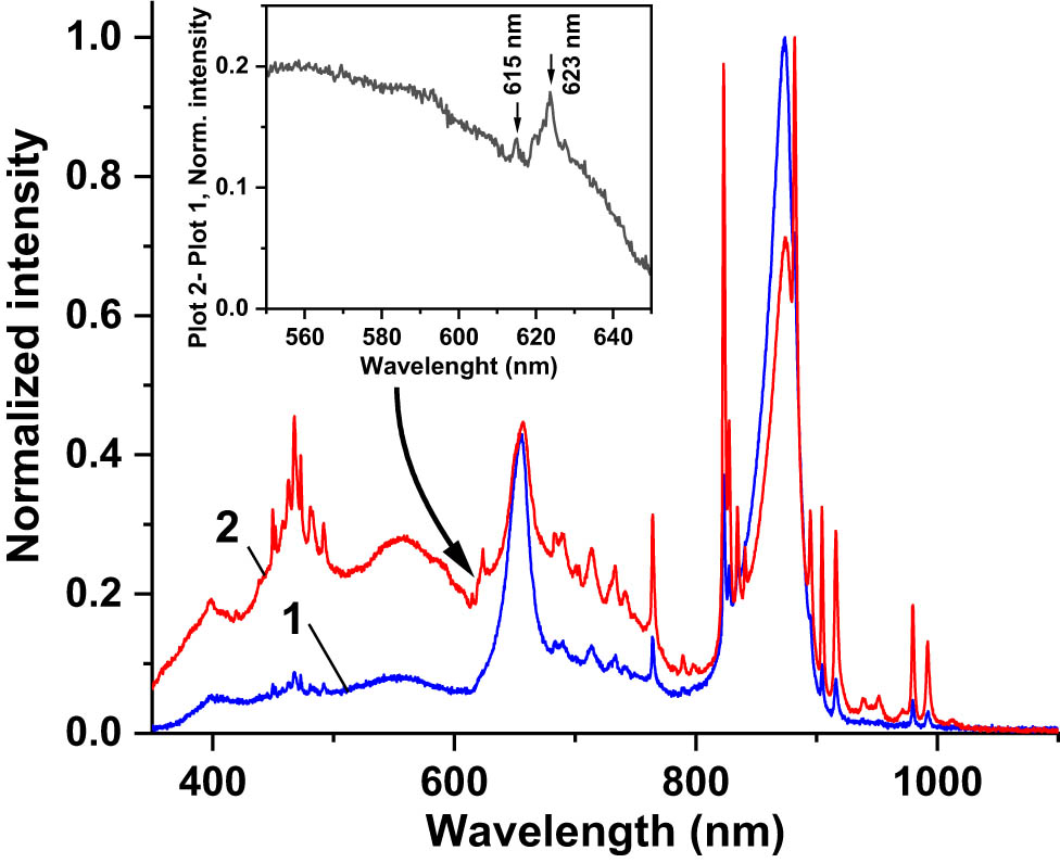 Figure 12 
                  Normalized (to the highest peak at 873 nm) spectrum of the radiation of the solar simulator (AM0 filter) reflected from (1) IMM cell coated with CORIN and (2) IMM cell coated with SCL. Zoom-in insert shows the difference between graphs 2 and 1 in the spectral region 550–650 nm where the PL peaks at 615 and 623 nm attributed to the SCL are visible.
               