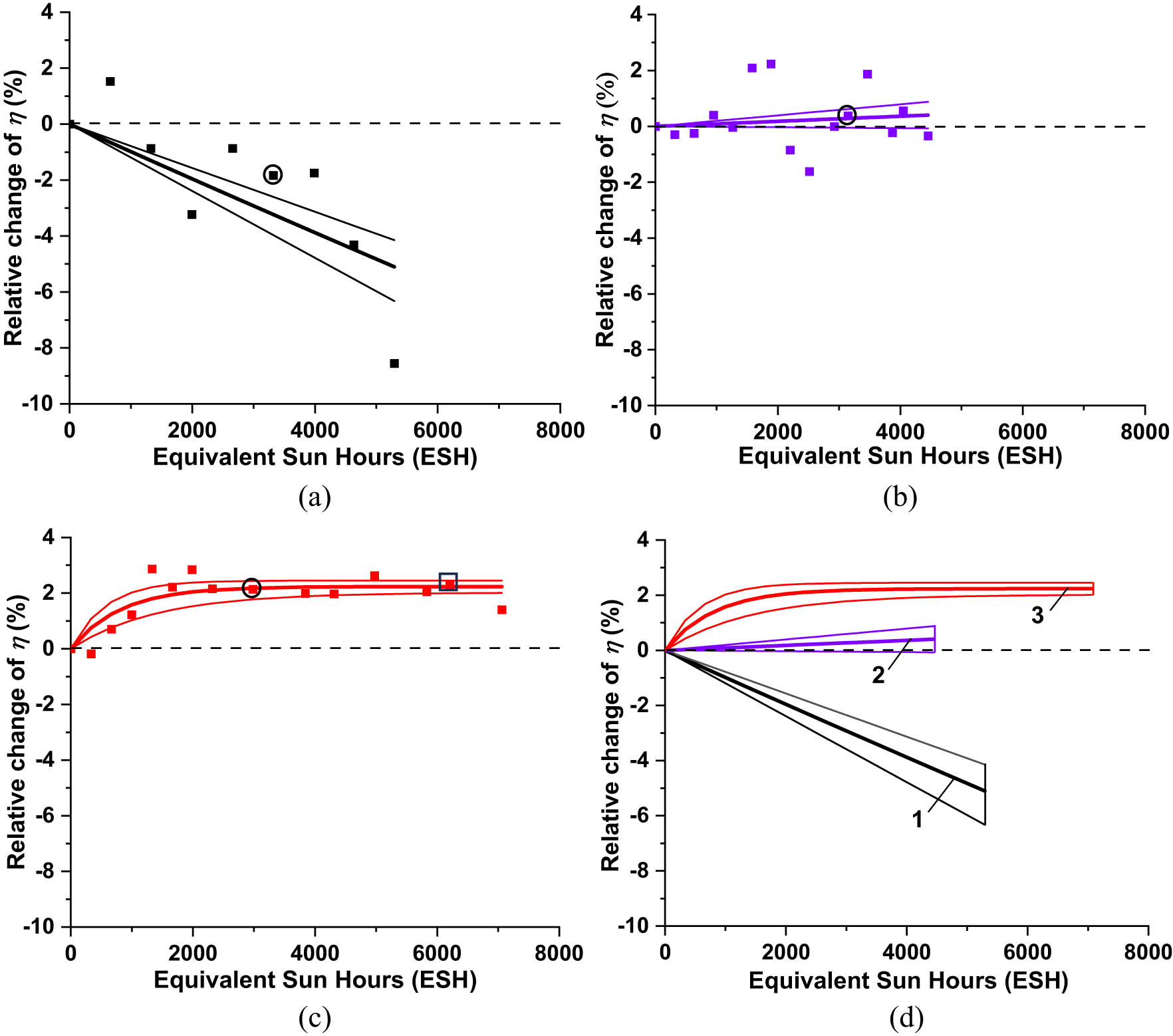 Figure 14 
                  Experimental evolution plots of the relative efficiency change Δη
                     rel of (a) bare SHJ cell, (b) SHJ cell coated with two layers of CORIN, and (c) SHJ cell coated with one layer of CORIN and SCL on the top. Solid lines are the graphs of the functions fitting the experimental points. The middle thick lines are the graphs of the fitting functions corresponding to the mean values of the fitting parameters. The marginal, thinner lines correspond to the marginal values equal to the mean values plus/minus standard deviations determined during fitting computations. Circles mark the experimental points corresponding to the data in Table 1 for ∼3,000 ESH exposure duration. A square marks the experimental point corresponding to the data in Table 1 for ∼6,000 ESH exposure duration. For convenience of comparison, fitting graphs for all the cells are presented together in (d). Set of fitting lines 1 corresponds to bare SHJ cell, Set of fitting lines 2 corresponds to SHJ coated with two layers of CORIN, and Set of fitting lines 3 corresponds to SHJ coated with CORIN and SCL on the top.
               
