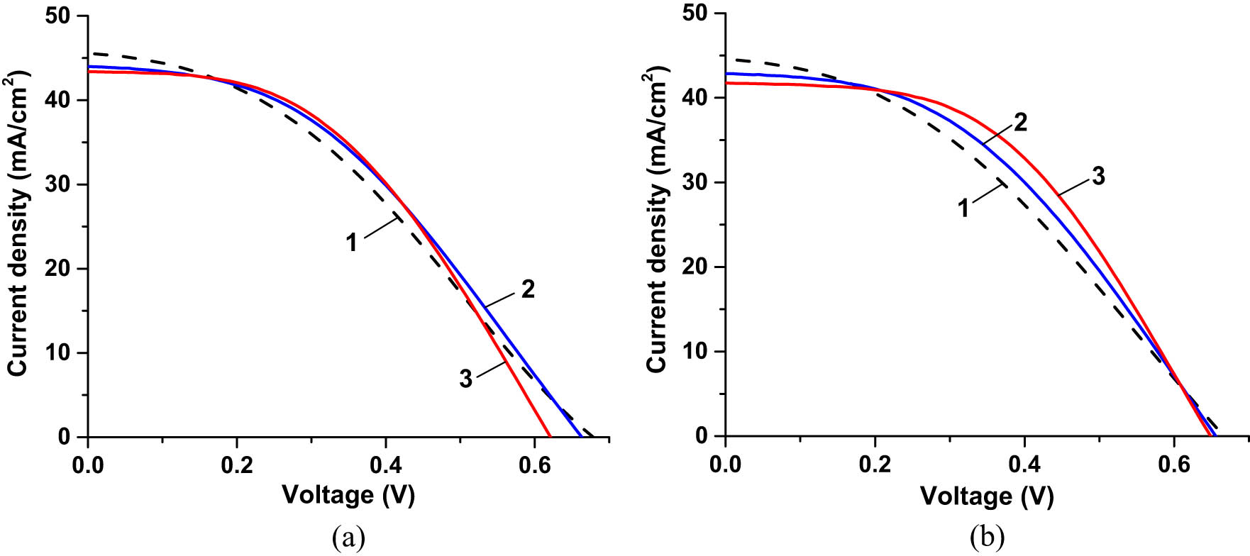 Figure 15 
                  
                     I–V characteristics of three different SHJ cells (a) before UV exposure and (b) after UV exposure for ∼3,000 ESH. Curve 1 corresponds to the bare cell, curve 2 corresponds to the cell coated with two layers of CORIN, and corresponds to curve 3 corresponds to the cell coated with one layer of CORIN and SCL on the top.
                   Actual exposure time of the bare cell was 3,321 ESH, CORIN-only-coated cell – 3,147 ESH, CORIN + SCL-coated – 2,981 ESH. During I–V measurements, the cells were illuminated by the solar simulator with an intensity of 1.367 Sun (AM0 filter).
               