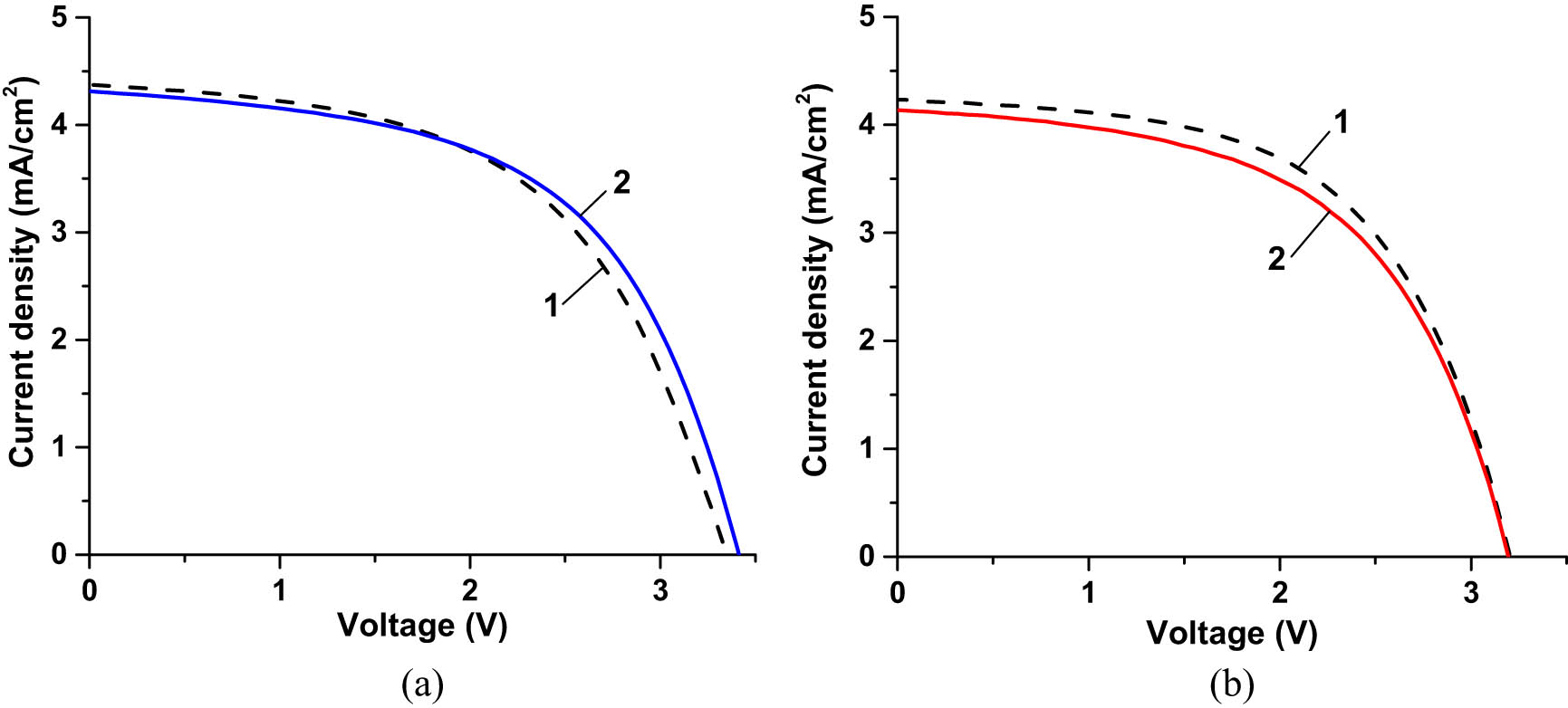 Figure 17 
                  (a) I–V characteristics of an unexposed CIGS cell before coating (curve 1) and after coating with CORIN layer (curve 2). (b) I–V characteristics of an unexposed CIGS cell before coating (curve 1) and after coating with SCL (curve 2). During I–V measurements, the cells were illuminated by the solar simulator with an intensity of 1.367 Sun (AM0 filter). After the article was prepared for publication the manufacturer of CIGS cells suggested that the active area of the cell was 17.77 cm2 instead of 22.5625 cm2 used in the computations. Correspondingly, the current density in (a) and (b) should be increased 1.27 times.
               
