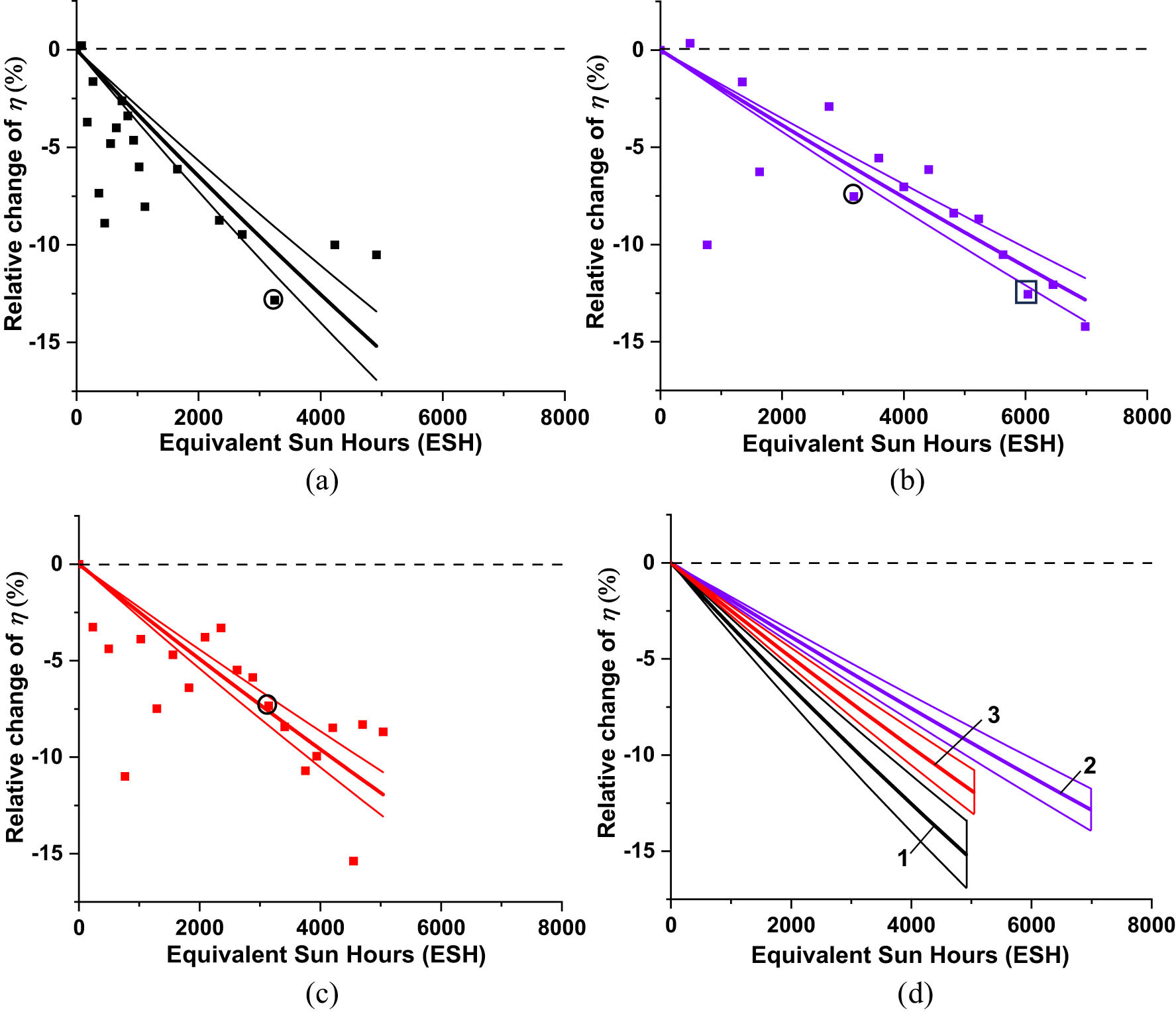 Figure 18 
                  Experimental evolution plots of the relative efficiency change Δη
                     rel of (a) bare CIGS cell, (b) CIGS cell coated with CORIN, and (c) CIGS cell coated with SCL. Solid lines are the graphs of the functions fitting the experimental points. Circles mark the experimental points corresponding to the data in Table 2 for ∼3,000 ESH exposure duration. A square marks the experimental point corresponding to the data in Table 2 for ∼6,000 ESH exposure duration. (d) For convenience of comparison, fitting graphs for all the cells are presented together in. Set of lines 1 corresponds to bare CIGS cell, while 2 corresponds to CIGS coated with CORIN, and 3 corresponds to CIGS coated with SCL.
               