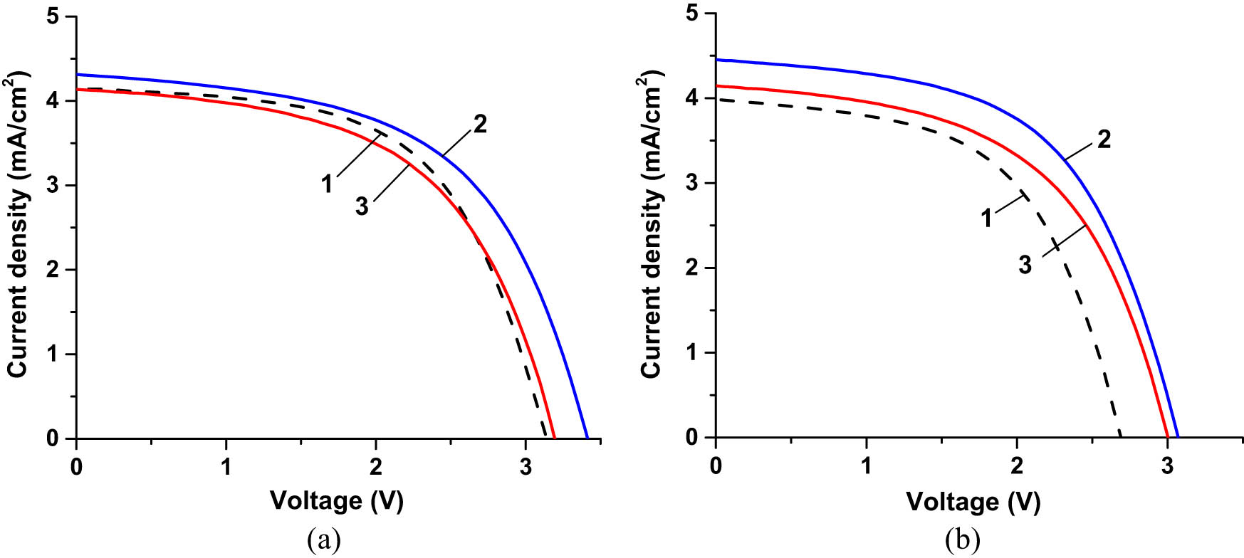 Figure 20 
                  
                     I–V characteristics of three different CIGS cells (a) before UV exposure and (b) after UV exposure for ∼3,000 ESH. Curves 1 correspond to the bare cell, curves 2 correspond to the cell coated with one layer of CORIN, and curves 3 correspond to the cell coated with the SCL. The actual exposure time of the bare cell was 3,245 ESH, CORIN-coated cell was 3,176 ESH, and SCL-coated cell was 3,126 ESH. During I–V measurements, the cells were illuminated by the solar simulator with an intensity of 1.367 Sun. Due to the corrections provided by the manufacturer after the article was prepared for publication, current density in (a) and (b) must be increased 1.27 times.
               
