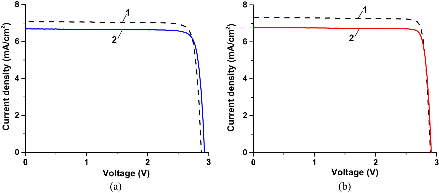 Figure 22 
                  (a) I–V characteristics of an unexposed IMM cell before coating (curve 1) and after coating with one layer of CORIN (curve 2). (b) I–V characteristics of an unexposed IMM cell before coating (curve 1) and after coating with the SCL (curve 2). Considering greater (relative to SHJ and CIGS) IMM cell dimensions (3.0 cm × 6.6 cm), the cells were illuminated at a maximal achievable for the solar simulator irradiance of 0.875 Sun (AM0 filter). This was less than 1.367 Sun used for SHJ and CIGS cells.
               