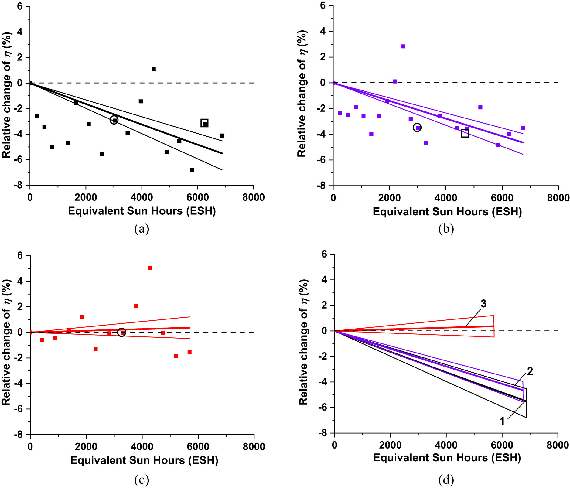 Figure 23 
                  Experimental evolution plots of the relative efficiency change Δη
                     rel of (a) bare IMM cell, (b) IMM cell coated with CORIN, and (c) IMM cell coated with SCL. Solid lines are the graphs of the functions fitting the experimental points. Circles mark the experimental points corresponding to the data in Table 3 for ∼3,000 ESH exposure duration. Squares mark the experimental points corresponding to the data in Table 3 for ∼6,000 ESH exposure duration. (d) For convenience of comparison, fitting graphs for all the cells are presented together. Set of lines 1 corresponds to bare IMM cell, while 2 corresponds to IMM coated with CORIN, and 3 corresponds to IMM coated with SCL.
               