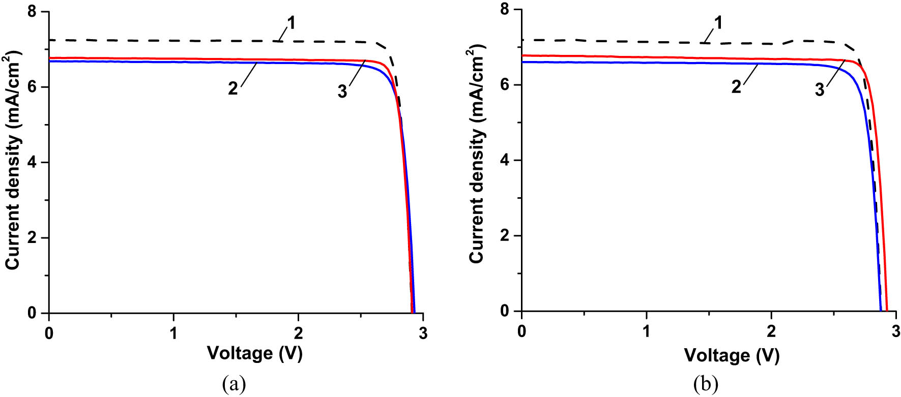 Figure 24 
                  
                     I–V characteristics of three different IMM cells (a) before UV exposure and (b) after UV exposure for ∼3,000 ESH. Curves 1 correspond to the bare cell, curves 2 correspond to the cell coated with one layer of CORIN, and curves 3 correspond to the cell coated with the SCL. The actual exposure time of the bare cell was 3,026 ESH, while the CORIN-coated cell was 3,020 ESH and SCL-coated was 3,298 ESH. During I–V measurements, the cells were illuminated by the solar simulator with an intensity of 0.875 Sun.
               
