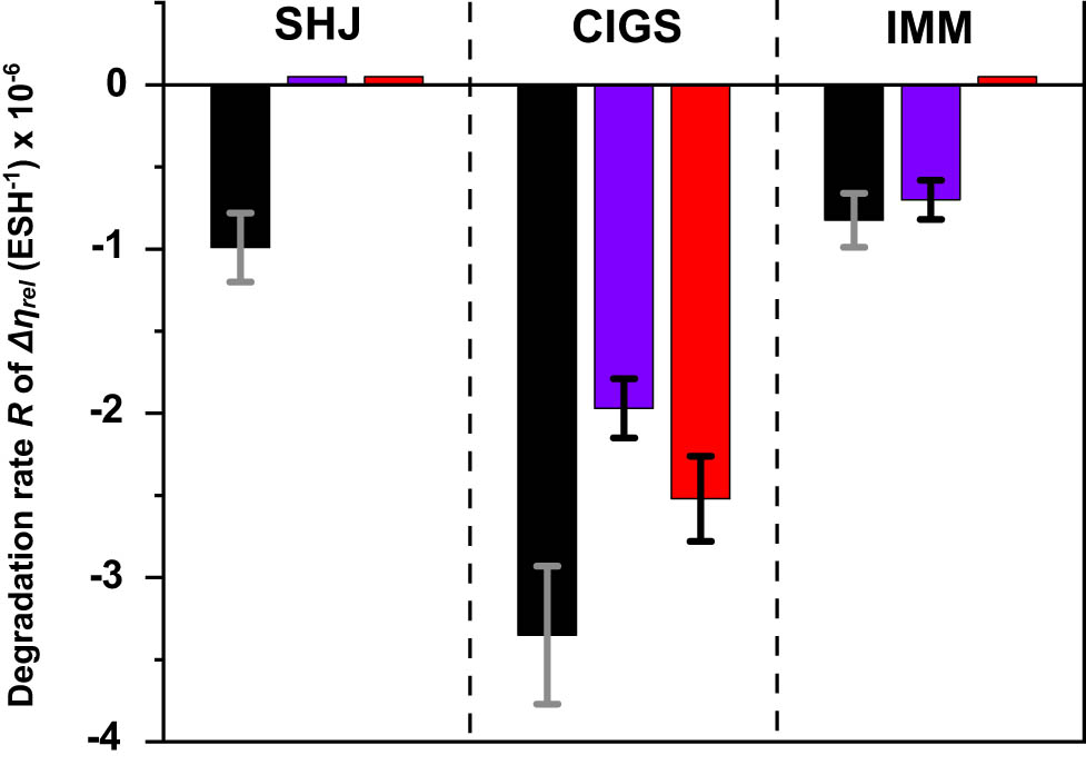 Figure 25 
                  Chart diagram of the rates of the relative efficiency change Δη
                     rel of the uncoated and coated solar cells studied in this work. The bars of black color (left from the center of each solar cell group) correspond to the bare cells, blue bars (center) correspond to CORIN-coated (two layers of CORIN in the case of SHJ) cells, red (right from the center) correspond to SCL-coated (CORIN layer and SCL on the top in the case of SHJ) ones. The error bars are presented by thin grey/black lines. Thin bars near zero correspond to the cases when there is no efficiency degradation of the cells.
               