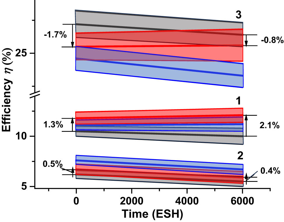 Figure 26 
                  Evolution of the efficiency η of (1) SHJ, (2) GIGS, and (3) IMM cells with the time of UV exposure. Grey bars correspond to the uncoated cells, while blue bars correspond to the cells coated with CORIN (two layers of CORIN in the case of SHJ cell) and red bars correspond to the cells coated with SCL (CORIN layer and SCL on the top in the case of SHJ cell). The middle thick lines inside the bars correspond to the average efficiency. The border lines of the bars mark the statistical spreads. The graph is constructed by aggregating the data of Tables 1–3. Numerical values on both sides of the bars are equal to difference δη between the efficiency of the SCL-coated cells η
                     (SCL) and the efficiency of the bare cells η
                     (bare): δη = η
                     (SCL) – η
                     (bare). Vertical arrows up correspond to positive δη, arrows down correspond to negative δη. Due to the corrections provided by the manufacturer after the article was prepared for publication, the current density efficiency η of CIGS cells must be increased 1.27 times.
               