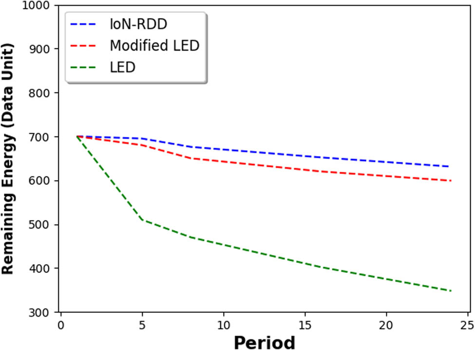 Figure 2 
                  Runtime of data collection of IoNR-DD versus advanced medical data collection-based solutions.
               