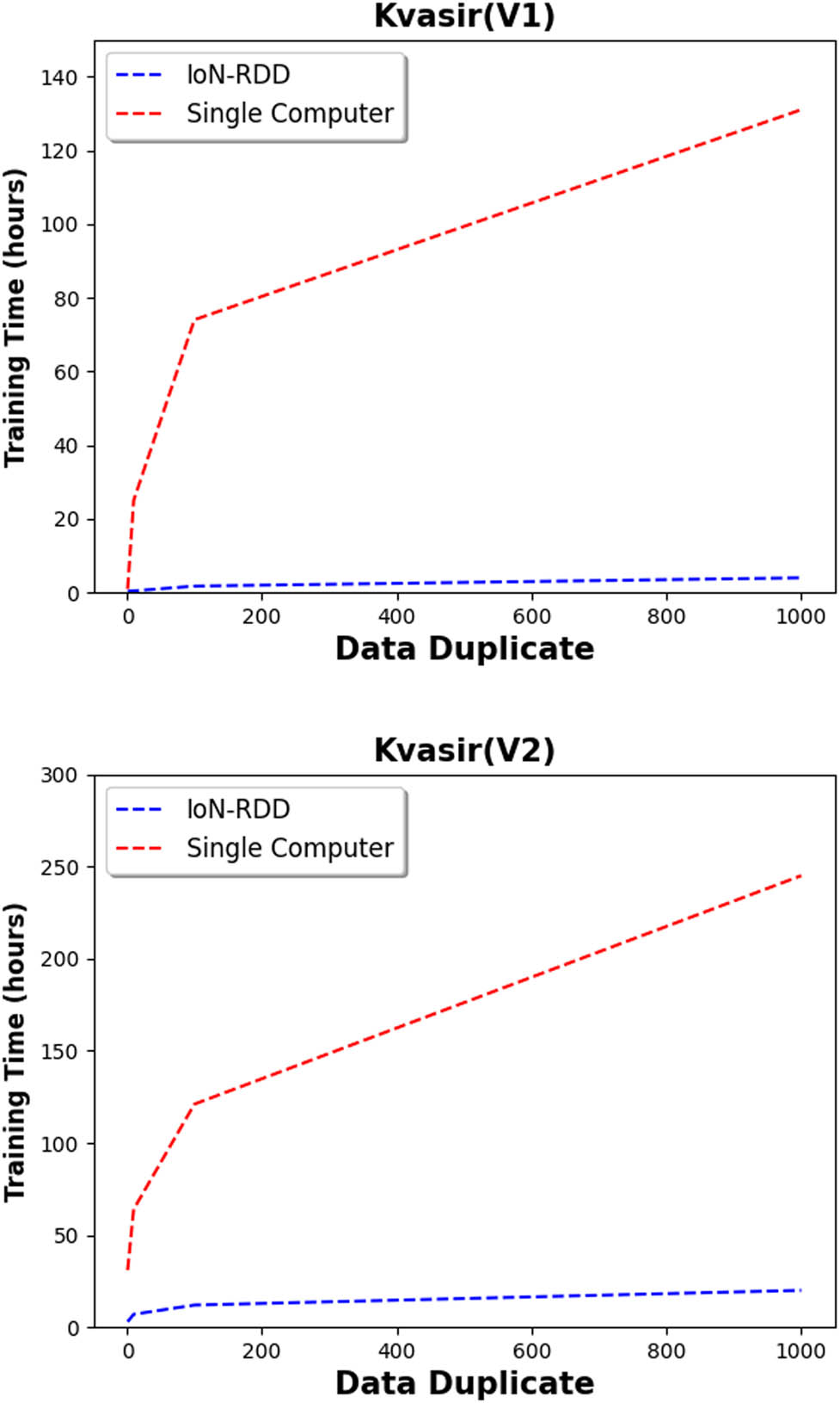 Figure 3 
                  Runtime of training of IoNR-DD versus advanced edge-based solutions.
               