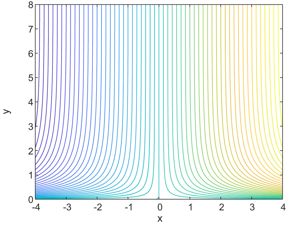 Figure 2 
                  Streamlines for the flow when Pr = 6.2, Sc = 1.5, and M = 5.
               