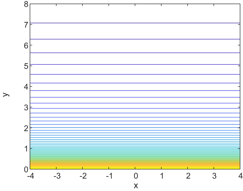Figure 3 
                  Isotherm for the temperature distribution when Pr = 6.2, Sc = 1.5, and M = 5.
               