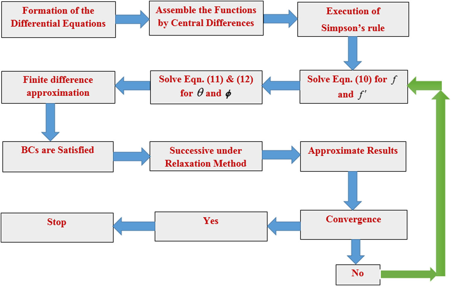 Figure 4 
               Flow chart diagram for numerical scheme.
            