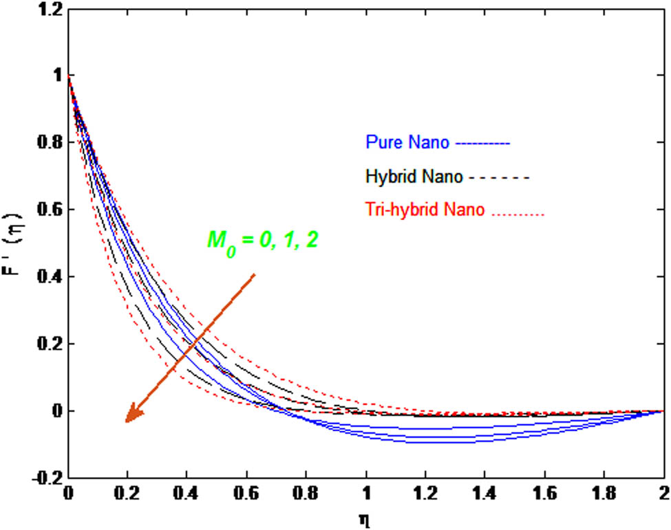 Figure 5 
               Velocity 
                     
                        
                        
                           
                              F
                              ′
                           
                           (
                           η
                           )
                        
                        F^{\prime} (\eta )
                     
                   for three cases of nanofluids with change in 
                     
                        
                        
                           
                              
                                 M
                              
                              
                                 0
                              
                           
                        
                        {M}_{0}
                     
                  .
            